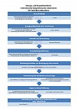 Internationale Gastprofessuren/ -Dozenturen Antrag Prozessdiagramm